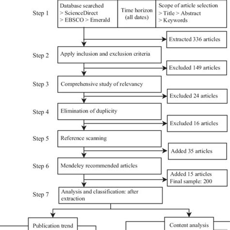 Systematic Literature Review Process Inclusion Criteria Exclusion Download Scientific Diagram