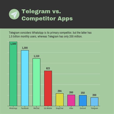 Data Shows Telegram Revenue Keeps On Increasing After The