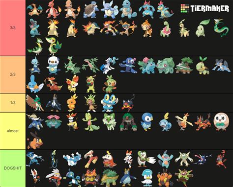 All Pokemon Starters Forms Gen 1 9 Tier List Community Rankings