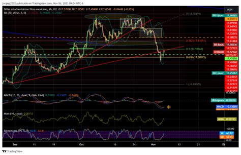 USDMXN Frena La Baja En La Zona De Soporte De 17 35 Investing