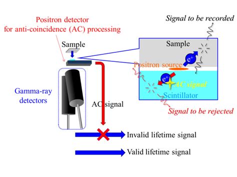 Principle of the anti-coincidence (AC) positron lifetime measurement... | Download Scientific ...