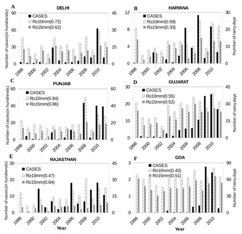 Inter Annual Variability In The Annual Number Of Heavy Rainfall Days