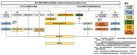 室外地面型漁電共生第三型申請流程 漁電共生申請流程 申請流程 漁電共生 嘉義縣再生能源網