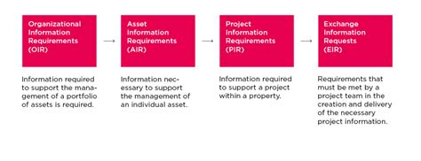 Iso 19650 For Bim Planing Planone