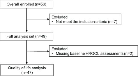 Patients Flow Chart Hrqol Health Related Quality Of Life