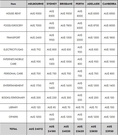 Cost Of Living In Australia For Students Ivy Overseas