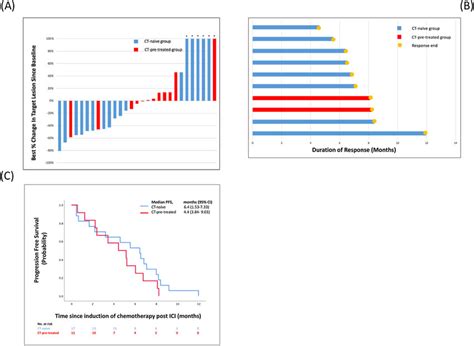 target lesion change  baseline   response