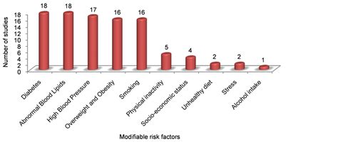 Common Modifiable And Non Modifiable Risk Factors Of Cardiovascular