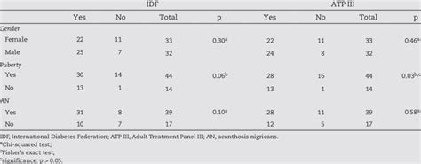 Analysis Of Gender Puberty And Acanthosis Nigricans As Risk Factors Download Table