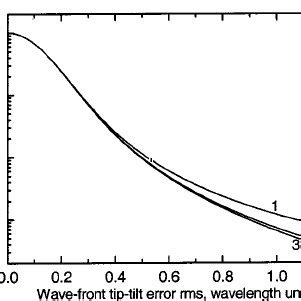 Strehl Ratio As A Function Of Tip Tilt Rms In Units Of Wavelength