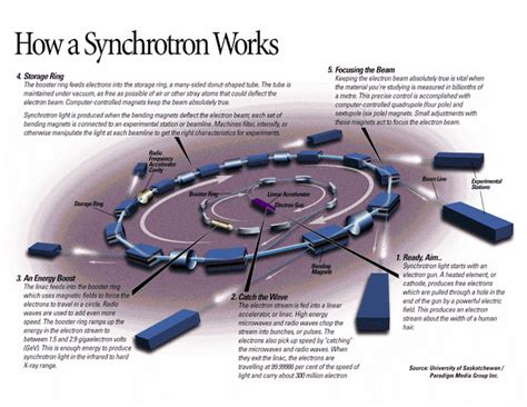 How A Synchrotron Works