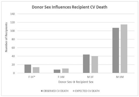 Jcm Free Full Text Donor Age Sex And Cause Of Death And Their