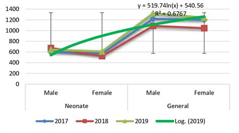 Sex Variations In Different Patient Status At Department Of Paediatrics