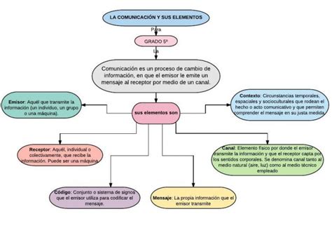 Mapa Conceptual Sobre La Comunicaci N Y Sus Elementos Cuadro