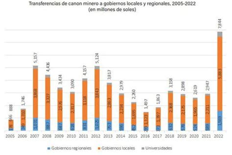 R Cord En Transferencias Por Canon Minero A Las Regiones M S De S