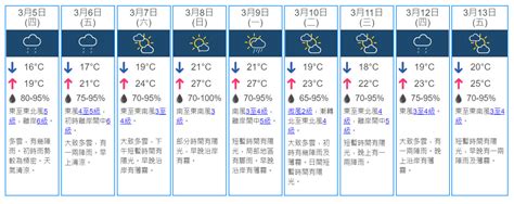 明驚蟄有雨清涼最低16度 周日一濕暖高見27度 新冠疫情專頁