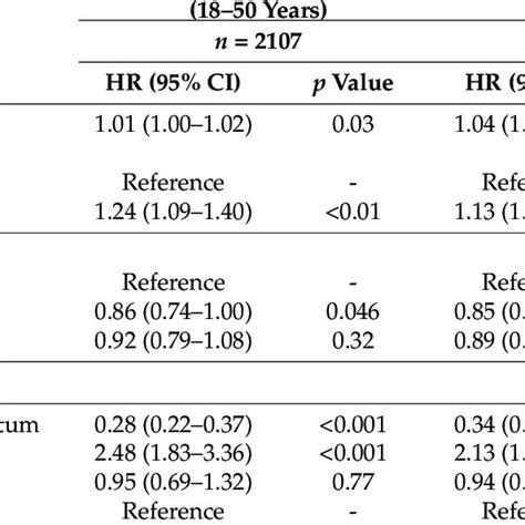 Hazard Ratios Hr And 95 Ci Cox Proportional Hazard Model For Age