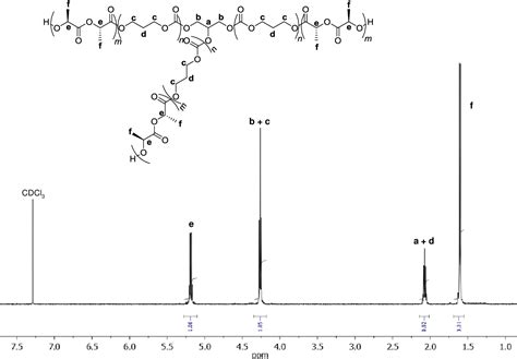 Pdf Macromolecular Engineering Via Ring Opening Polymerization L