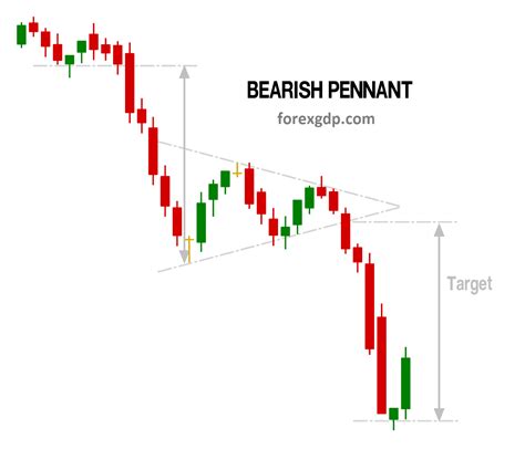 How To Trade Chart Patterns With Target And Sl Forex Gdp