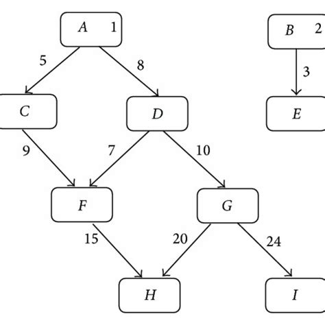 A Simple Example Tech Tree Depicted Using The Conventions Established