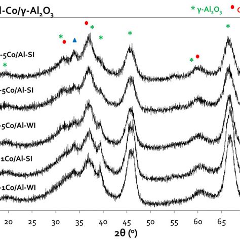 X ray diffractograms of a Co γ Al2O3 b Pd based Co γ Al2O3