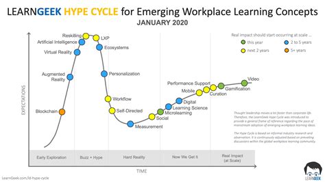 Gartner Hype Cycle Ai 2020