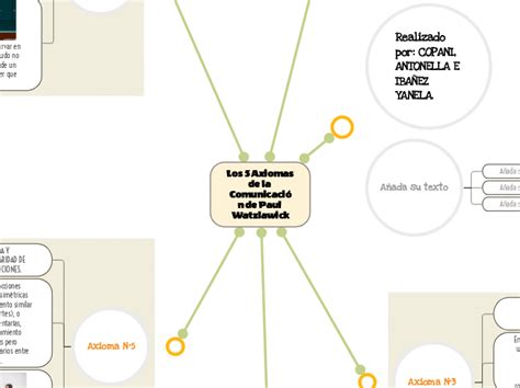 Los Axiomas De La Comunicaci N De Paul Watzlawick Mapa Mental Mindomo