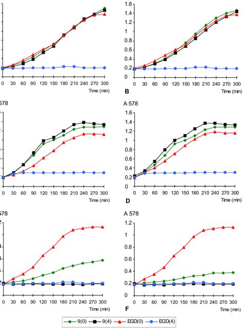 Growth Curves For Listeria Monocytogenes EGD And Mutants PG6 And PG9 In