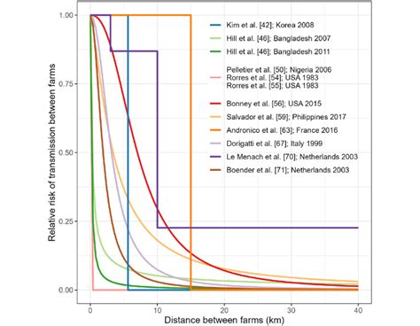 Comparison Of Spatial Transmission Kernels Used In Between Farm