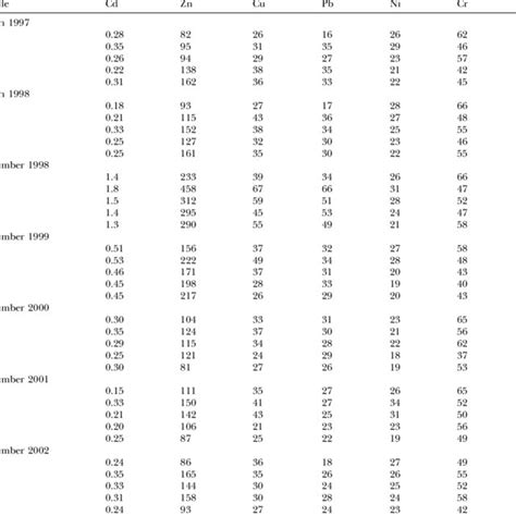 Trace Metal Concentrations Mg Kg Dry Mass In Sediments From The Download Table