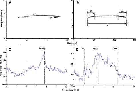 Color Online Sound Spectrograms And Spectra Illustrating Measurements Download Scientific