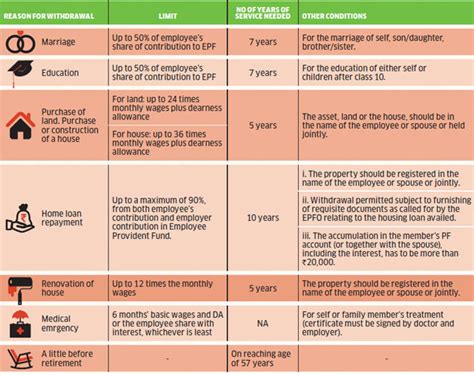 PF Provident Fund Withdrawal Rule How New EPF Rules Are Going To