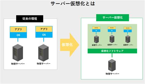 サーバー仮想化のメリットやデメリット、種類や仮想化ソフトなどわかりやすく紹介！