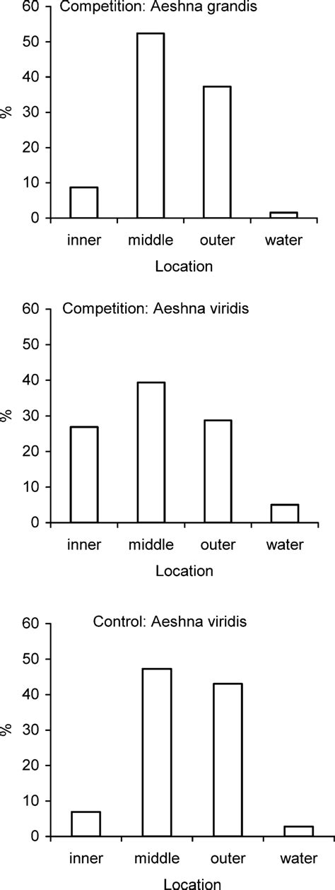 Microhabitat Use Of Aeshna Viridis And A Grandis In Stratiotes Aloides