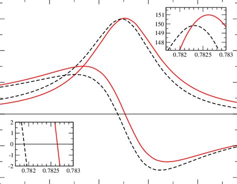 The Line Shapes Of The Amplitudes Bw S And Bw S Defined In Eqs