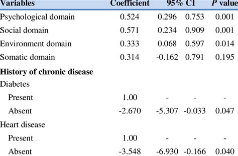 Univariate Linear Regression Analysis For Relationship Between Physical