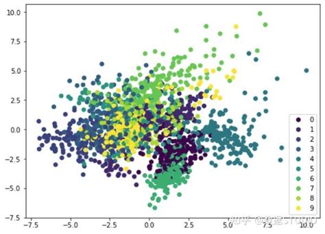 用主成分分析 PCA 可视化高维数据 知乎
