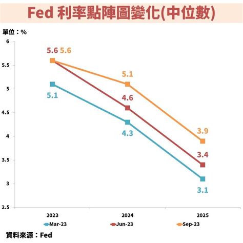 聯準會fed 9 月暫停升息，但上修 2024 年利率中位數，後續該如何解讀？