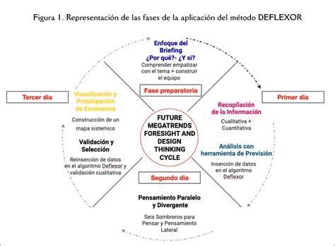 El Proceso De Diseño Para La Generación De Escenarios Futuros Educativos