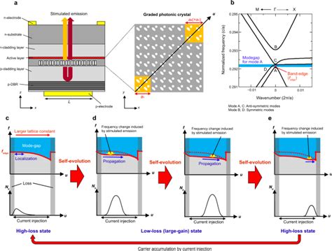 Self Evolving Photonic Crystals For Ultrafast Photonics Nature