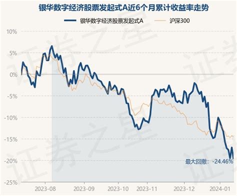 1月12日基金净值：银华数字经济股票发起式a最新净值07786，跌304股票频道证券之星