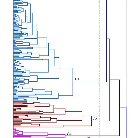 Dendrogram Obtained From The Agglomerative Hierarchical Cluster