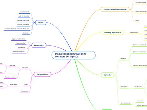 Innovaciones Narrativas En La Literatura D Mind Map