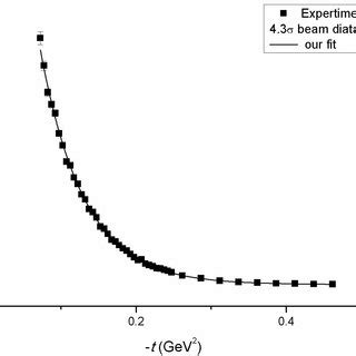 Fitting Of Differential Cross Section Data Of Protonproton Elastic