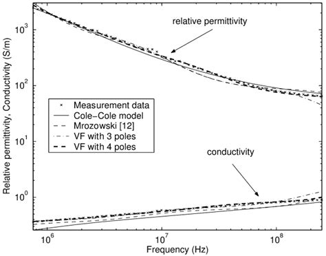 Relative Permittivity And Conductivity Of Heart Tissue Measurement