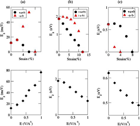 Band Gap As A Function Of Biaxial Tensile Ab And Compression − A