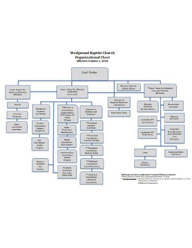 10 Church Organizational Chart Templates In Pdf Doc