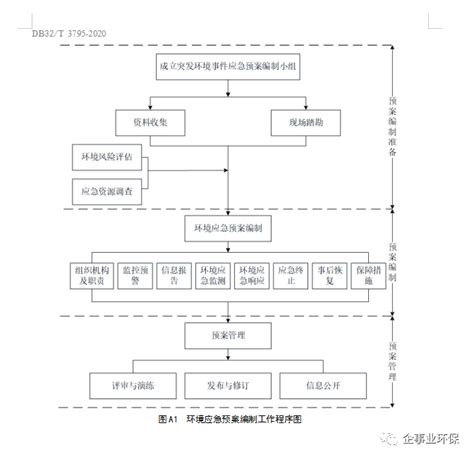 江苏：企事业单位和工业园区突发环境事件应急预案编制导则