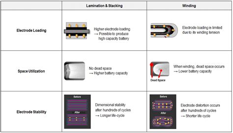 This Is Why Ncm Is The Preferable Cathode Material For Li Ion Batteries