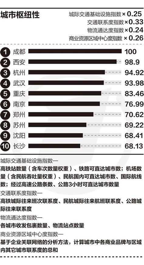 「北上廣深」變「上北深廣」 無錫蟄伏一年重返新一線 每日頭條